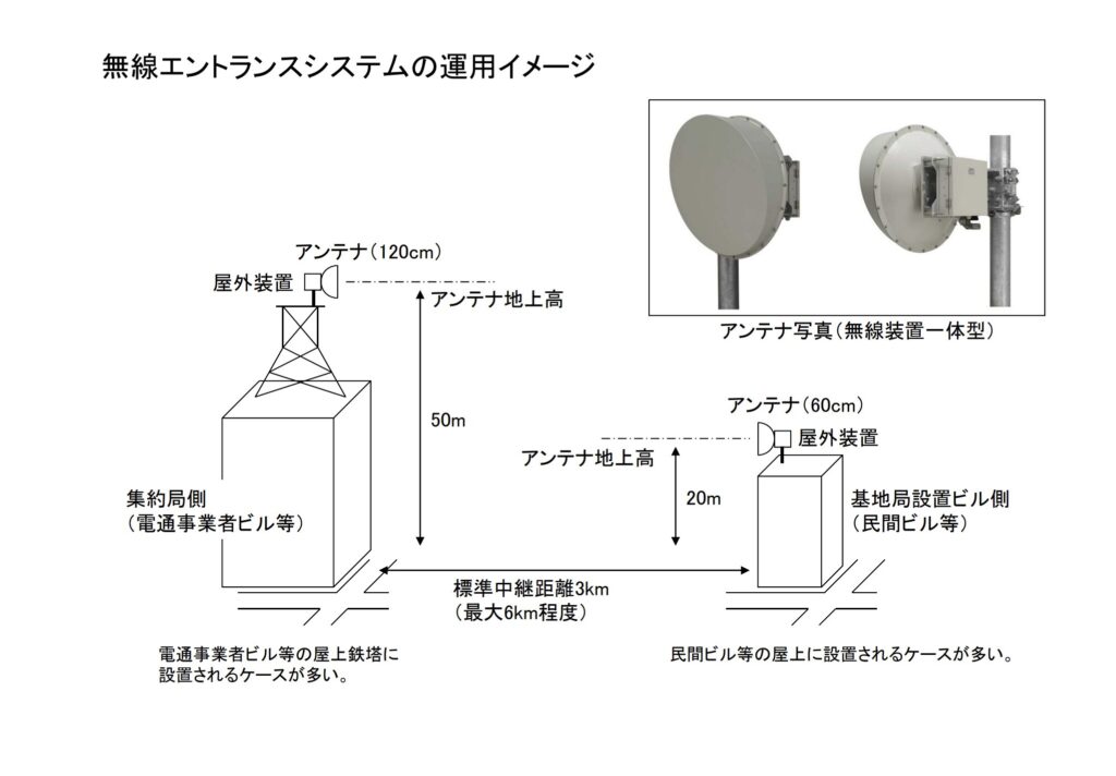 無線エントランスの技術的な仕組みと構成