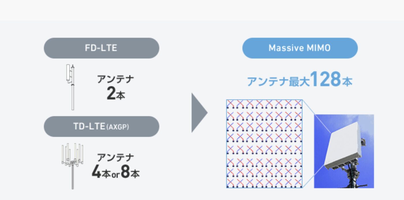 MIMOとMassive MIMOの違いは?