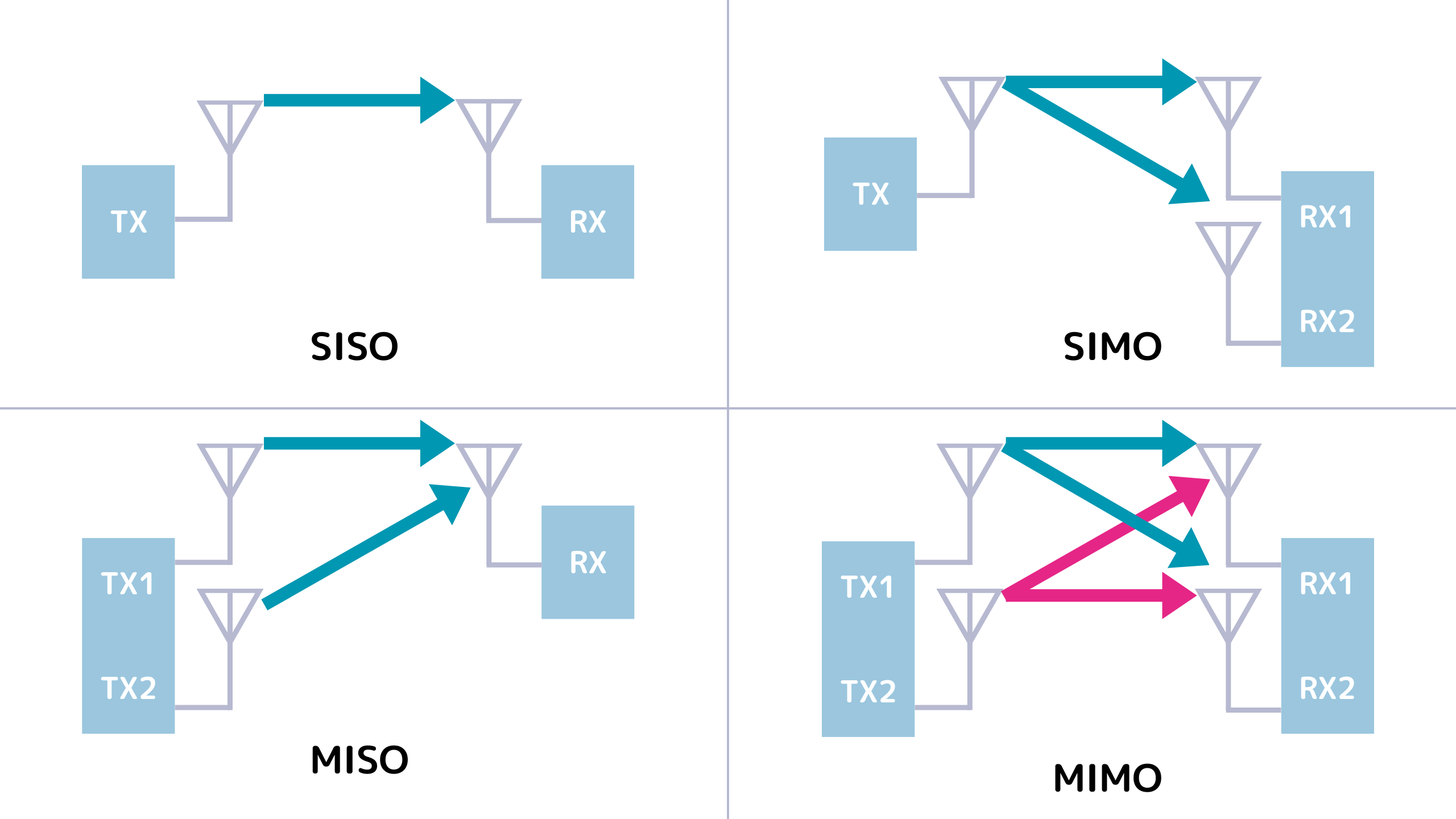 MIMOとSIMOの比較