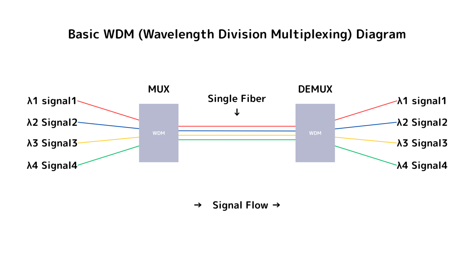 Wdm Engineer WDMとは?光伝送能力を引き出す波長多重技術を解説 | リアルネットラボ