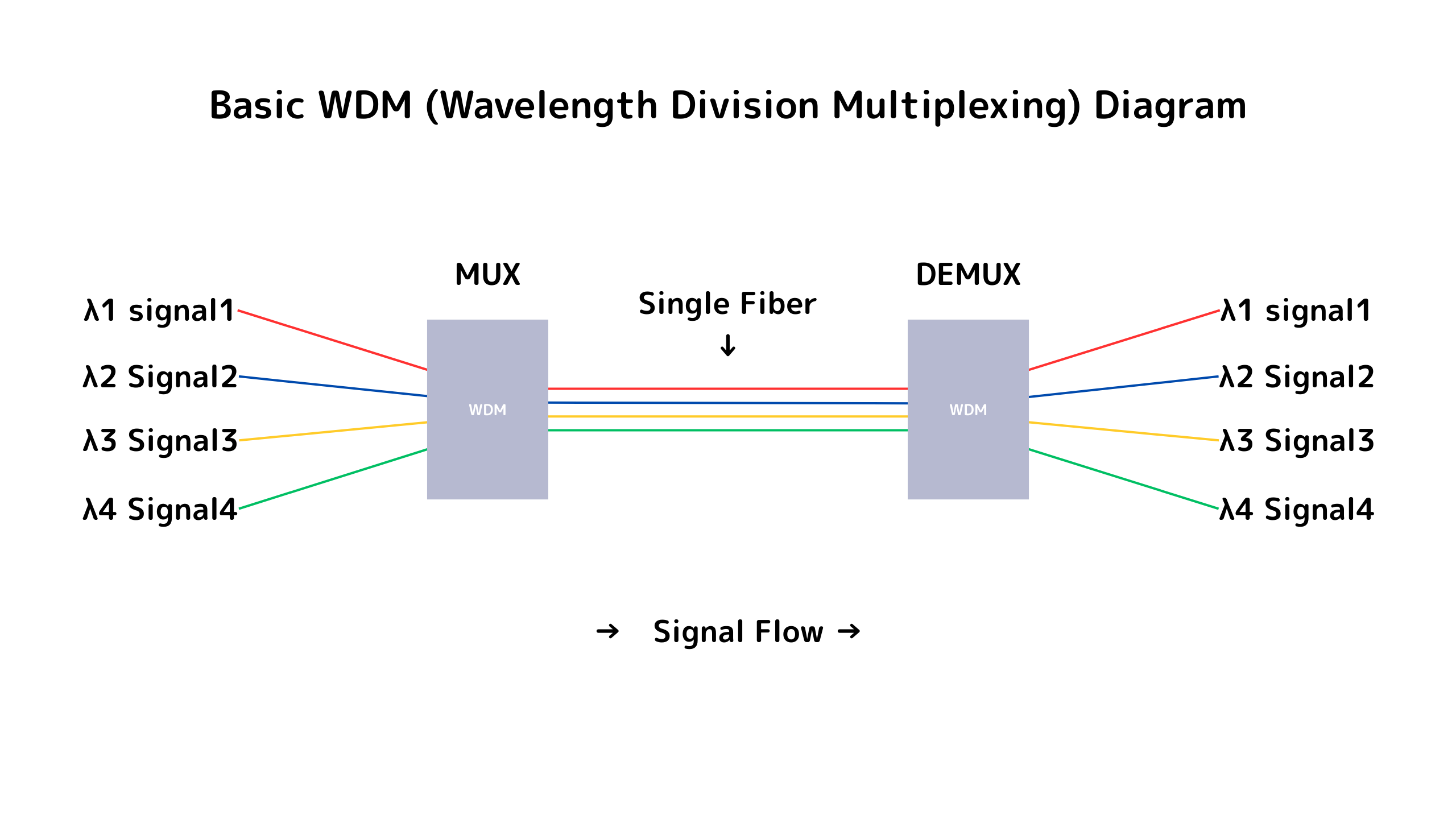 WDMの基本的な構成(筆者作成)