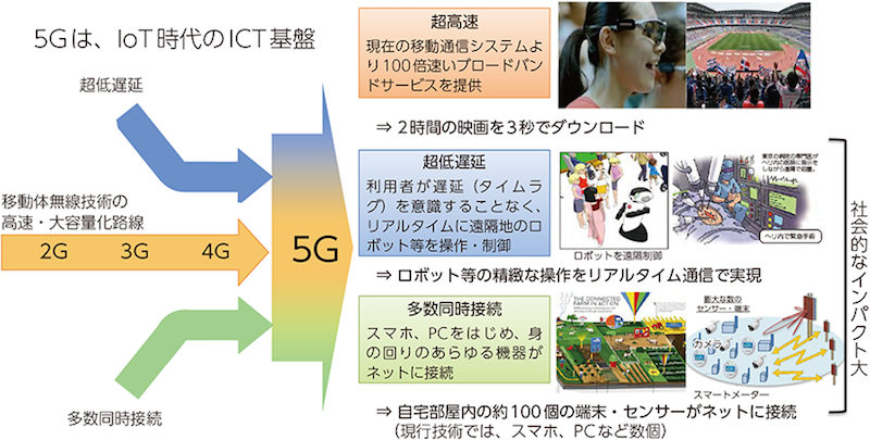 5Gの特徴