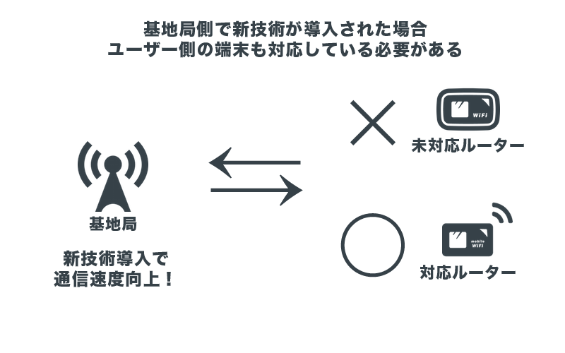 基地局側で新技術が導入された場合、ユーザー側の端末も対応している必要がある