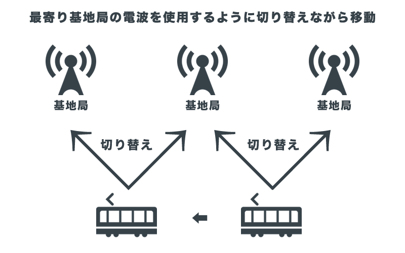 最寄り基地局の電波を使用するように切り替えながら移動