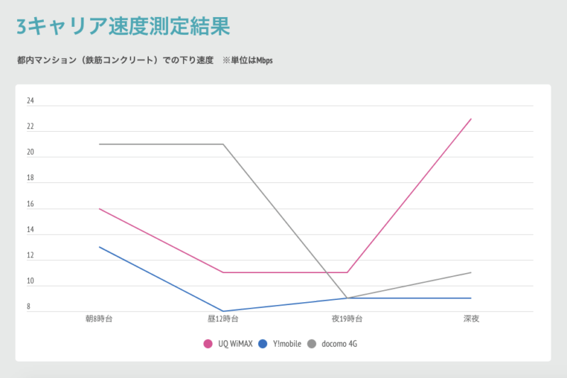 3キャリア速度測定結果