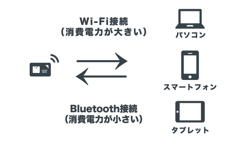 ルーターと接続機器間のイメージ