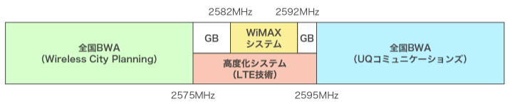 BWAサービスの周波数割り当て