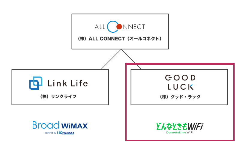 どんなときもWiFiの運営はどんな会社？