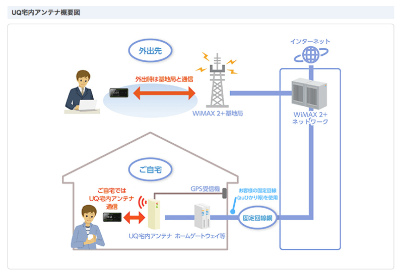 UQ WiMAX宅内アンテナ概要図