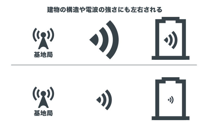 建物の構造や電波の強さにも左右される