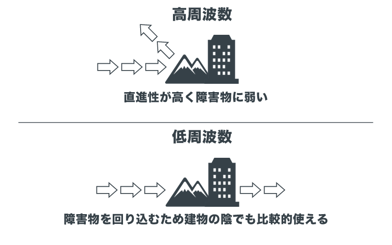 周波数による繋がり易さの違い
