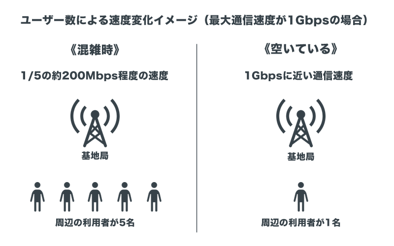 ユーザー数による速度変化イメージ