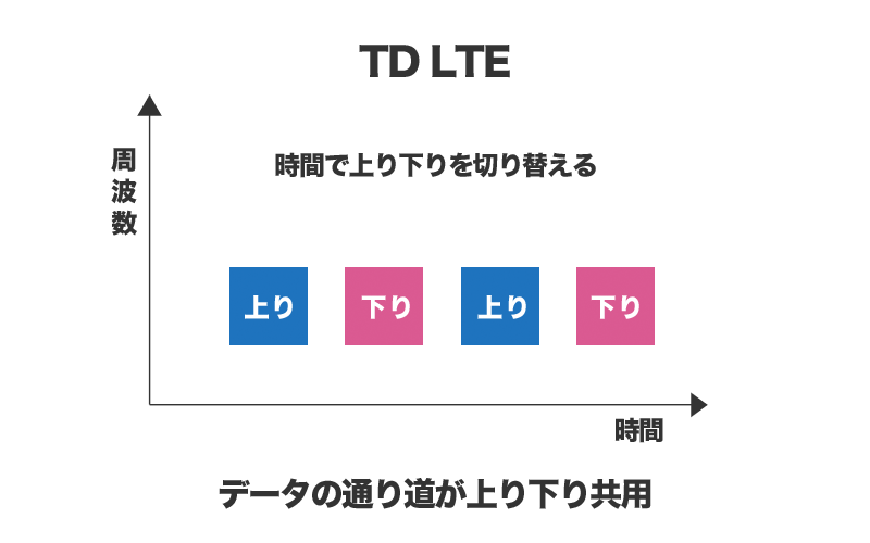 TD LTEの通信イメージ