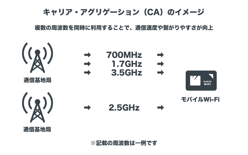 キャリア・アグリゲーション（CA）のイメージ