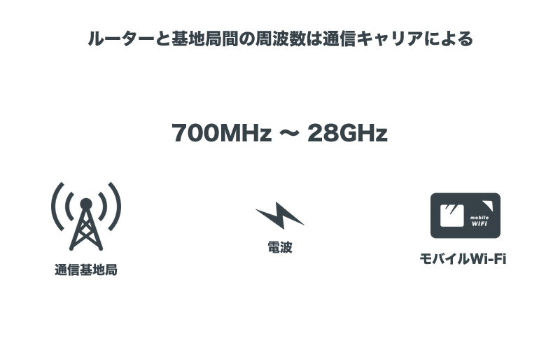 基地局とルーター間の通信イメージ