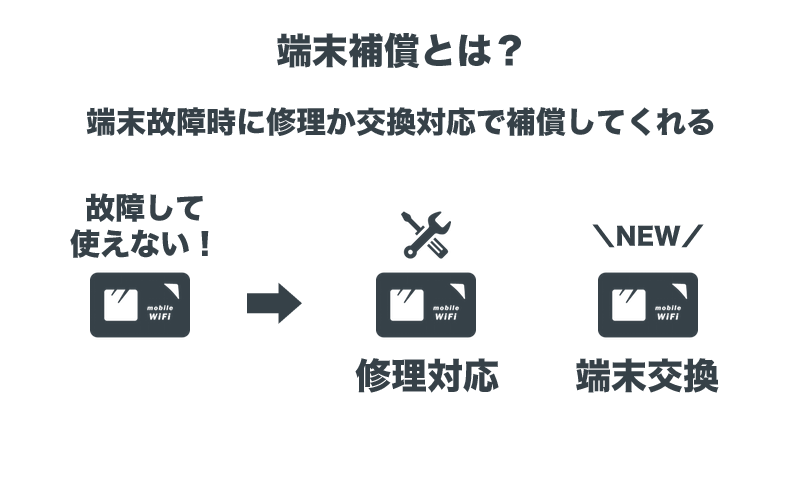 モバイルWiFiの端末補償とは？