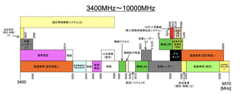 出典：総務省 我が国の電波の使用状況より