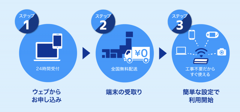 カシモWiMAXの申し込みの流れ