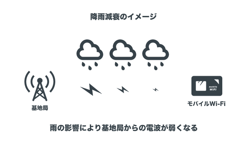 降雨減衰のイメージ