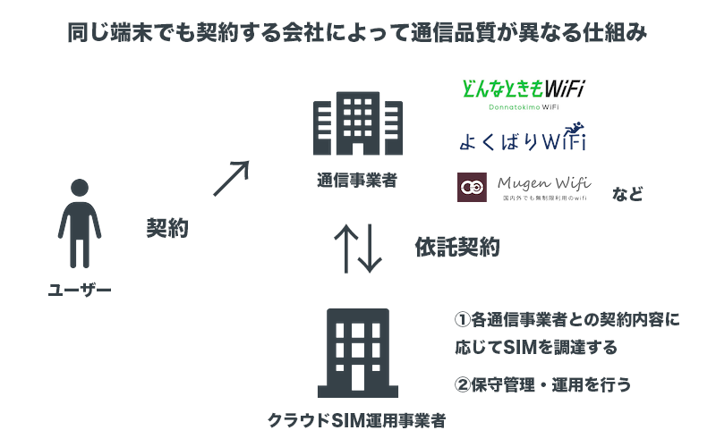 同じ端末でも契約する会社によって通信品質が異なる仕組み