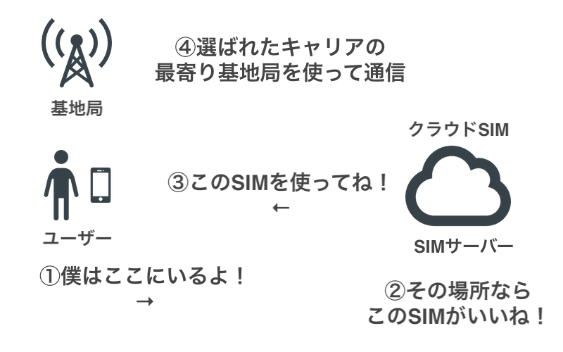 クラウドSIMの通信フロー