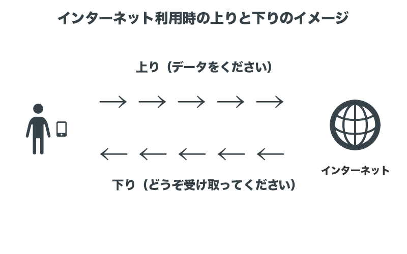 インターネット利用時の上りと下りのイメージ