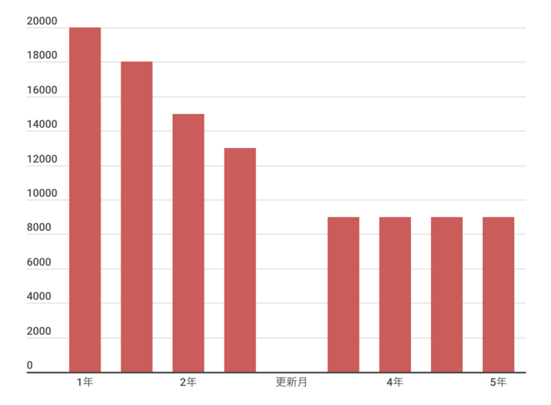 1.更新月以外の解約は違約金が発生