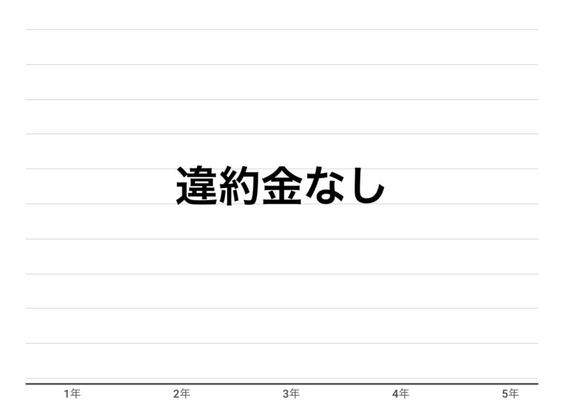 3.契約期間の縛りなしで、いつ解約しても違約金無し