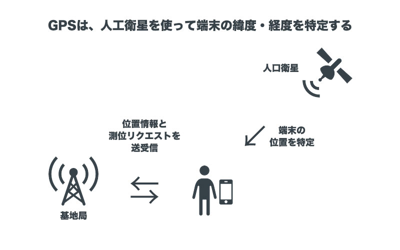 GPSを使用して端末の位置を特定