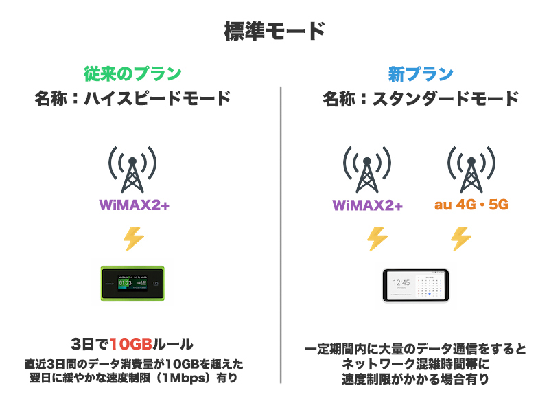 標準モードの比較
