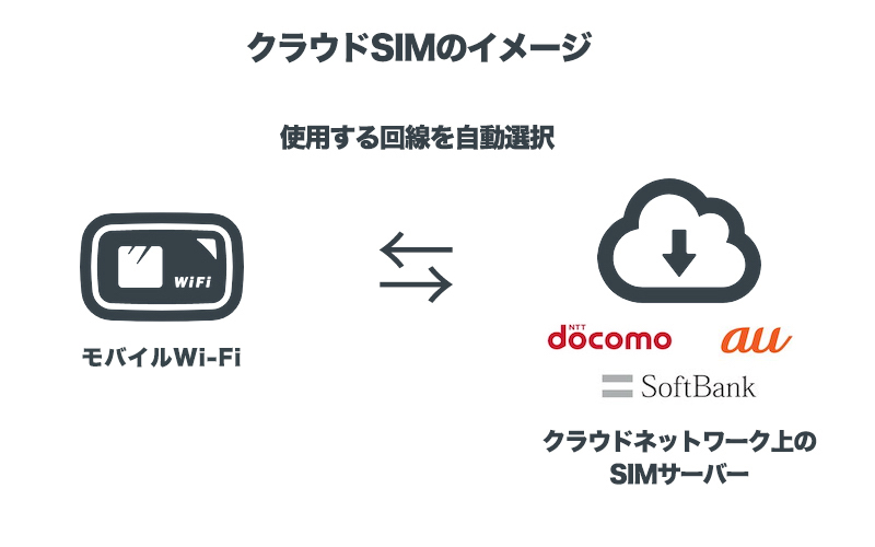 クラウドSIMのイメージ