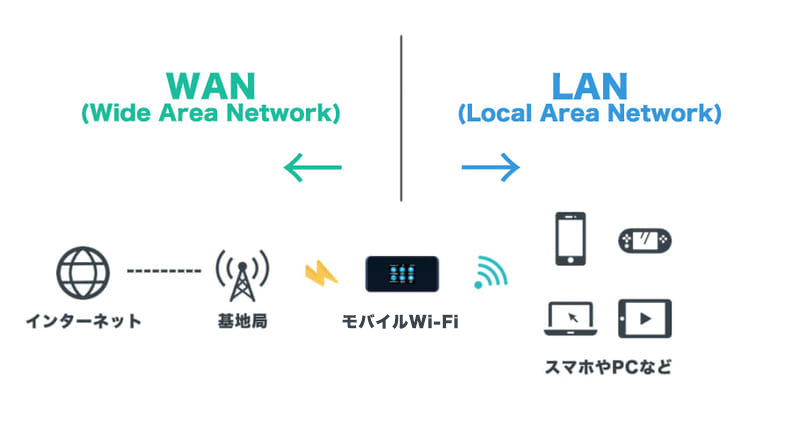 LTEとWi-Fiの違いは？