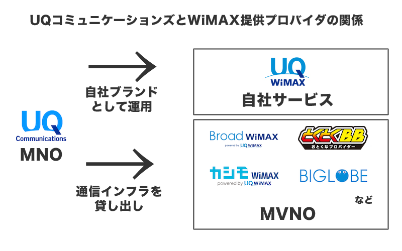どこのプロバイダーで契約しても使えるエリアは同じ