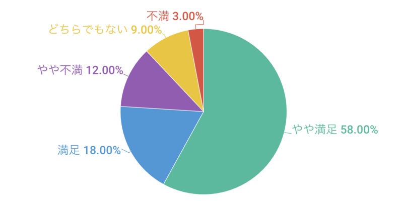 テレワークでモバイルWi-Fiを使用した総合的な満足度は？