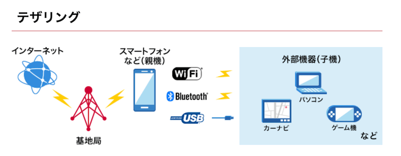 あまりネットを使わないならスマホのテザリング