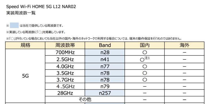 Speed Wi-Fi HOME 5G L12の5G対応バンド