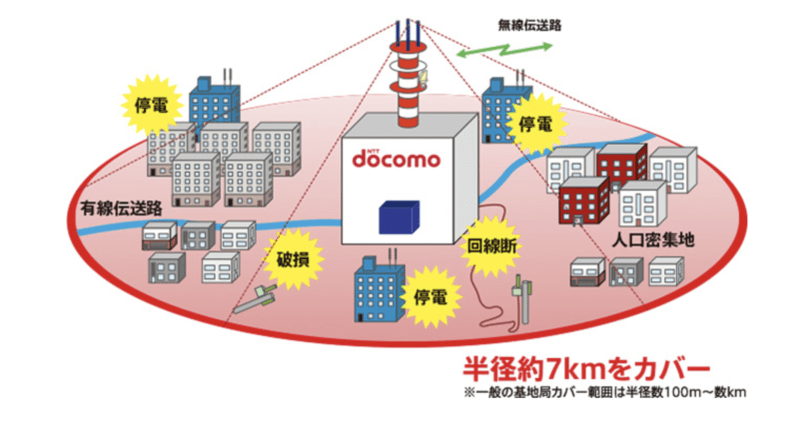 ドコモ 災害復旧プランの一例