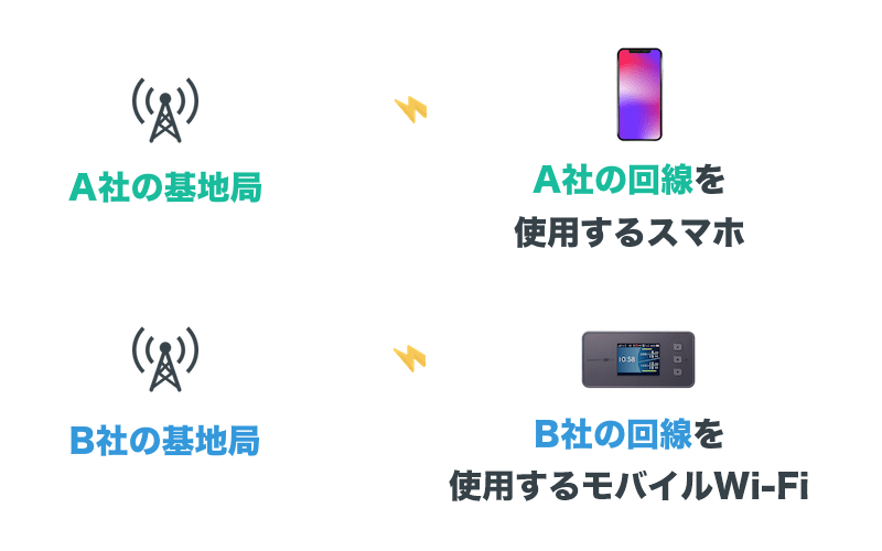モバイル環境での通信イメージ