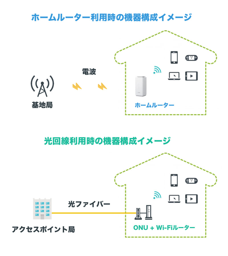 ホームルーター利用時の機器構成イメージ
