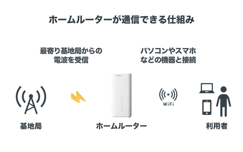 ホームルーターの仕組み:ソフトバンクエアーの例