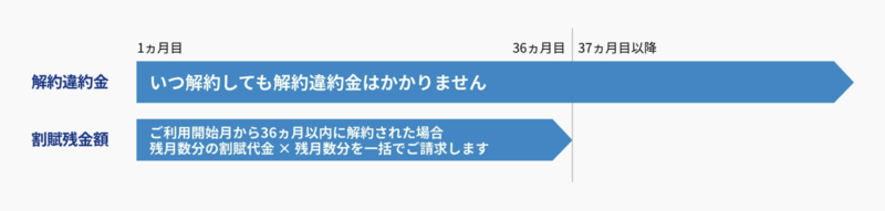 契約期間の縛りなし！いつ解約してもOK