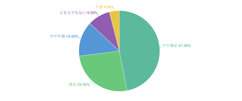 通信速度に満足していますか?