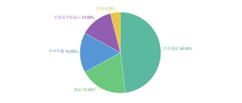 電波状況(繋がりやすさ)に満足していますか?