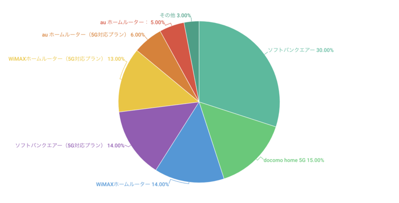 どこの事業者のホームルーターを利用していますか?