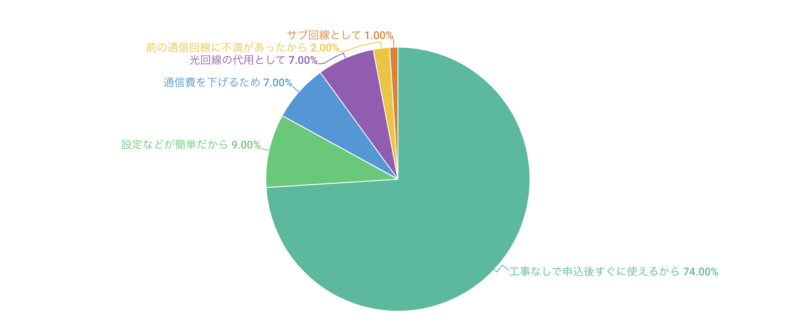 ネット回線の中からホームルーターを選んだ理由は何ですか?