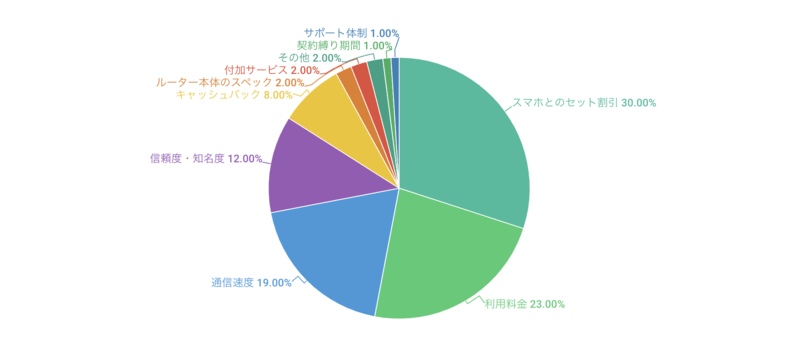 お使いの事業者を選んだ理由は何ですか?最も重視した点を教えてください