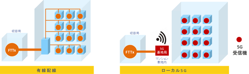 ローカル5Gのイメージ