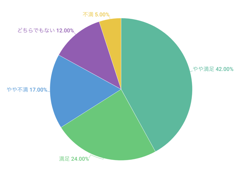 通信速度に満足していますか?