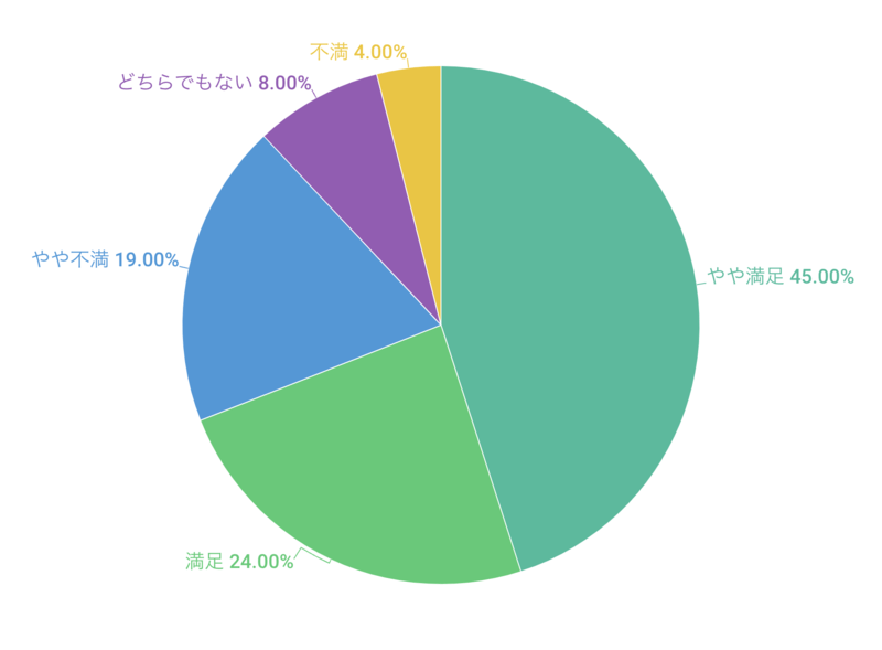 繋がりやすさに満足していますか?