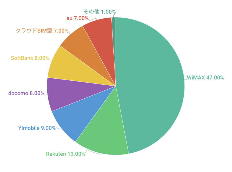 どこのモバイルWi-Fiを使用していますか?